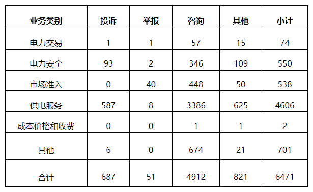 分布式光伏項(xiàng)目上網(wǎng)電費(fèi)結(jié)算、補(bǔ)貼轉(zhuǎn)付不及時(shí)是主要問題！4月12398能源監(jiān)管熱線投訴舉報(bào)處理情況通報(bào)