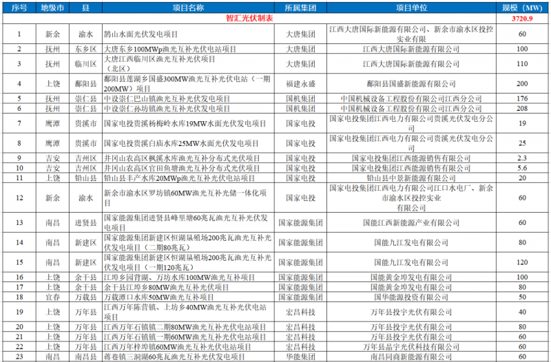 江西水利廳：在湖泊周邊、水庫(kù)庫(kù)汊建設(shè)光伏、風(fēng)電項(xiàng)目的，要科學(xué)論證，嚴(yán)格管控！