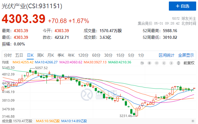 政策利好再度來襲，光伏板塊早盤全線高開！