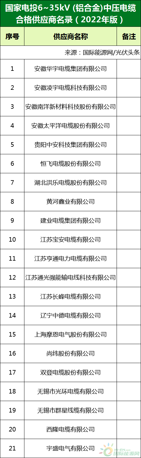 新增53家光伏企業(yè)！2022國家電投供應(yīng)商名錄完整名單