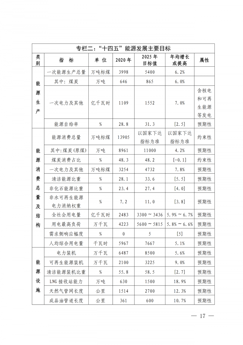 光伏新增300萬(wàn)千瓦！福建省發(fā)布《“十四五”能源發(fā)展專(zhuān)項(xiàng)規(guī)劃》