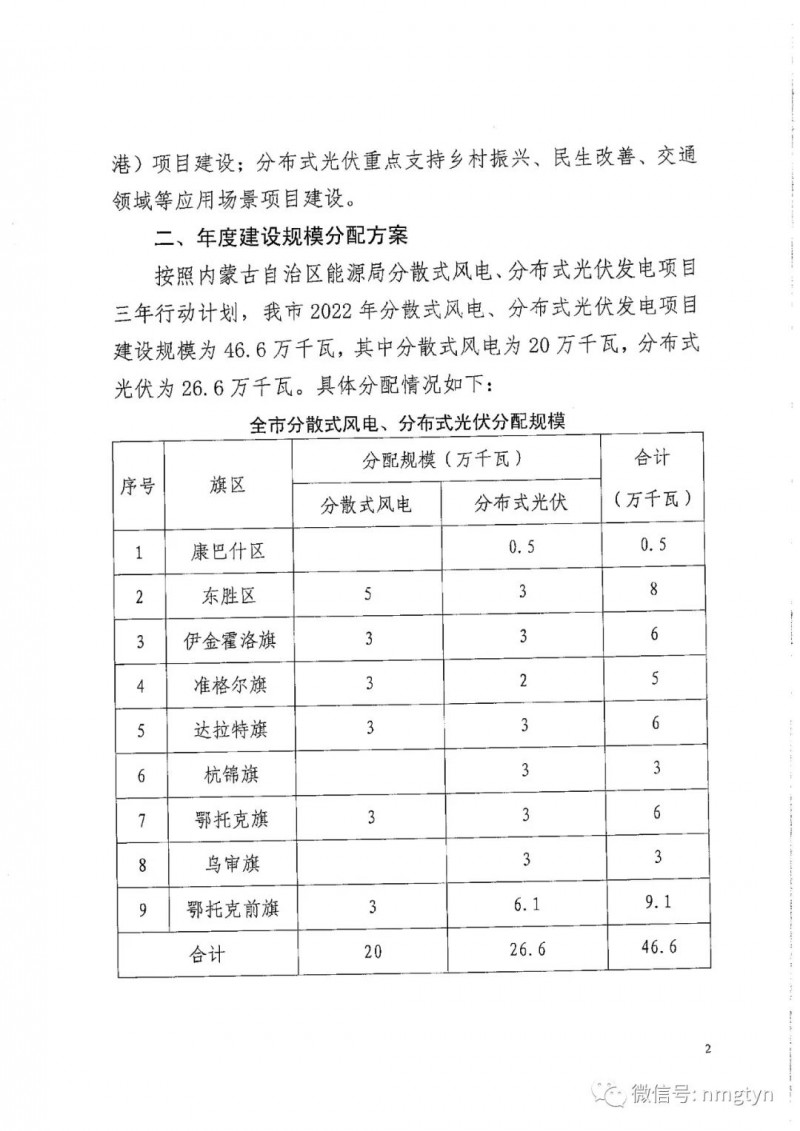 分布式光伏26.6萬千瓦！鄂爾多斯能源局發(fā)布分布式光伏建設規(guī)模分配通知