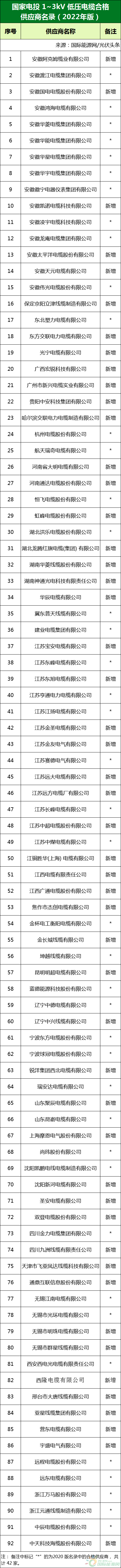 新增53家光伏企業(yè)！2022國家電投供應(yīng)商名錄完整名單