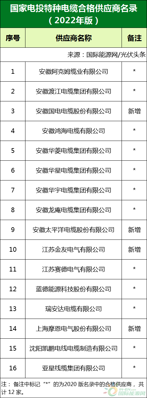 新增53家光伏企業(yè)！2022國家電投供應(yīng)商名錄完整名單