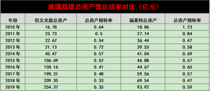 產(chǎn)能瘋狂擴(kuò)展！光伏玻璃“元年”已至？