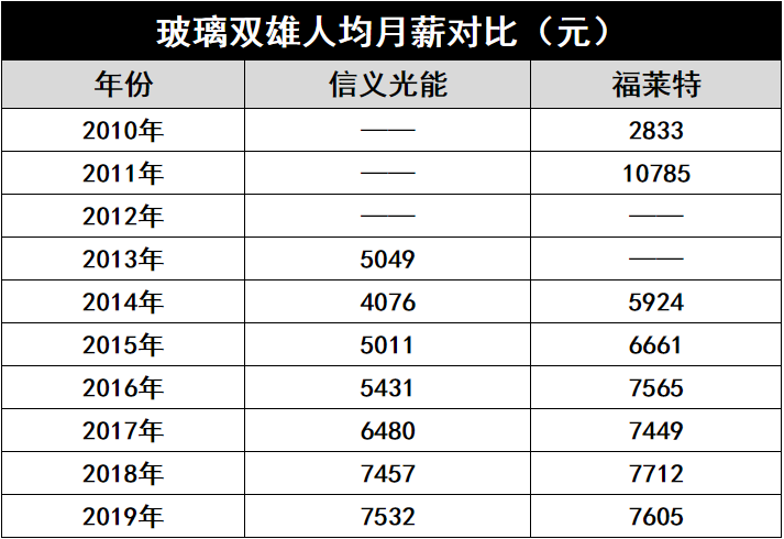 產(chǎn)能瘋狂擴(kuò)展！光伏玻璃“元年”已至？