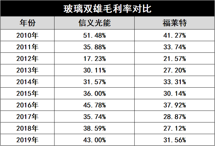 產(chǎn)能瘋狂擴(kuò)展！光伏玻璃“元年”已至？