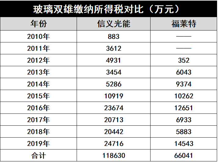 產(chǎn)能瘋狂擴(kuò)展！光伏玻璃“元年”已至？