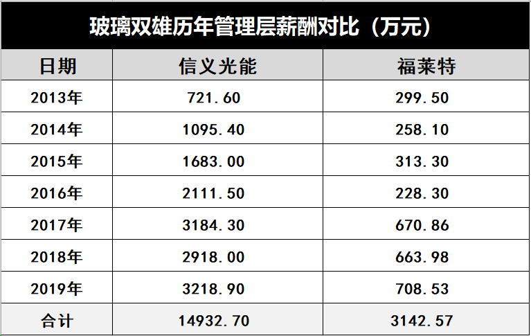 產(chǎn)能瘋狂擴(kuò)展！光伏玻璃“元年”已至？