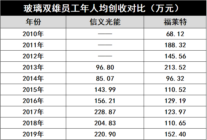 產(chǎn)能瘋狂擴(kuò)展！光伏玻璃“元年”已至？