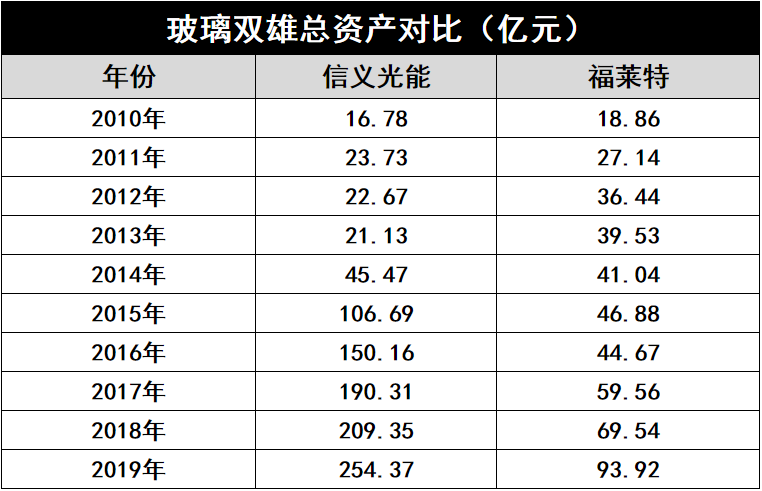 產(chǎn)能瘋狂擴(kuò)展！光伏玻璃“元年”已至？