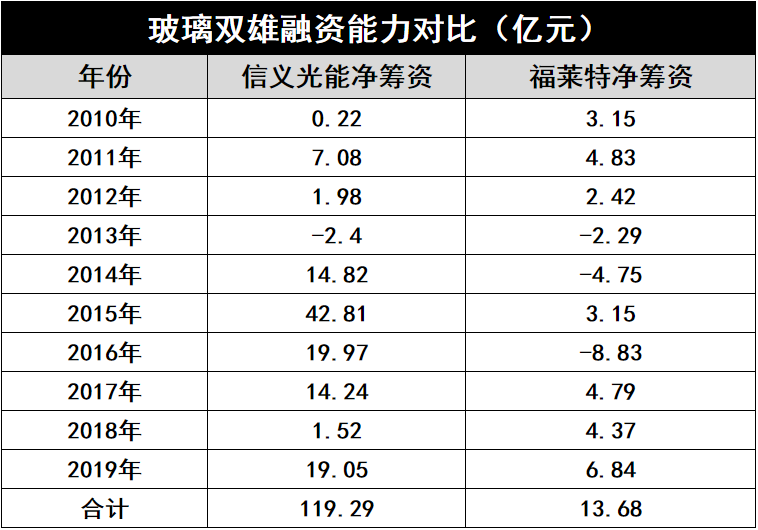 產(chǎn)能瘋狂擴(kuò)展！光伏玻璃“元年”已至？