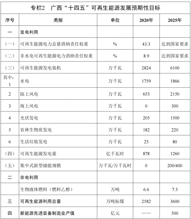 廣西“十四五”規(guī)劃：大力發(fā)展光伏發(fā)電，到2025年新增光伏裝機(jī)15GW！