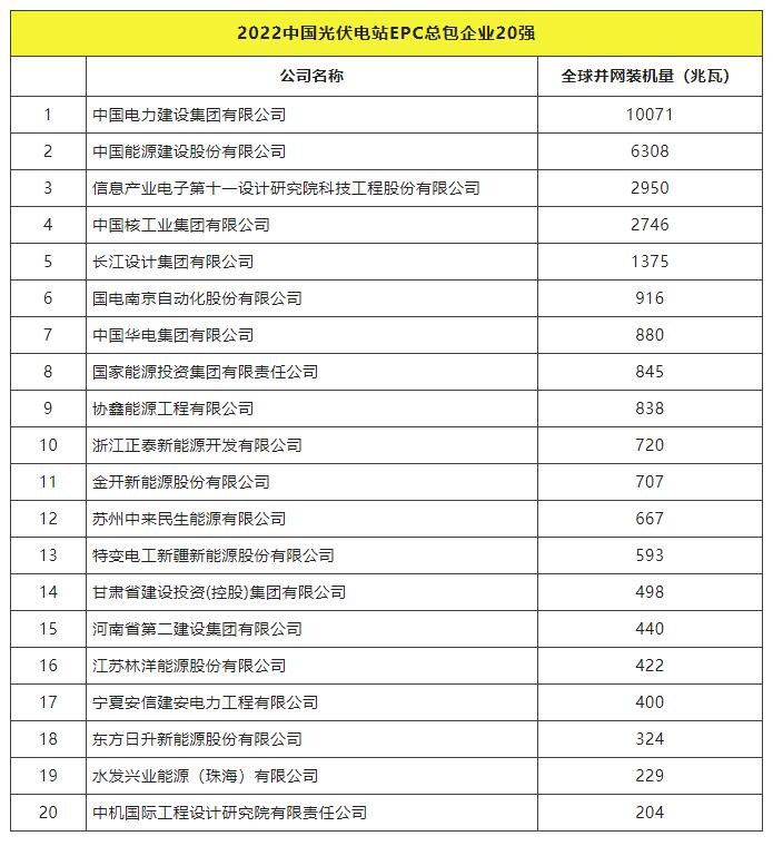 2022全球光伏TOP20排行榜正式發(fā)布！