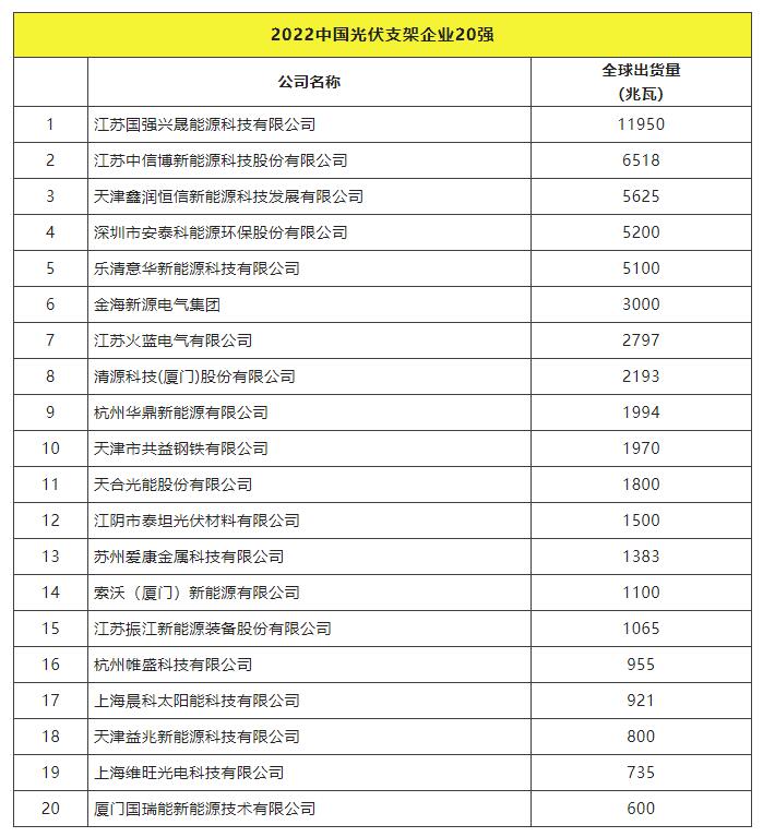 2022全球光伏TOP20排行榜正式發(fā)布！