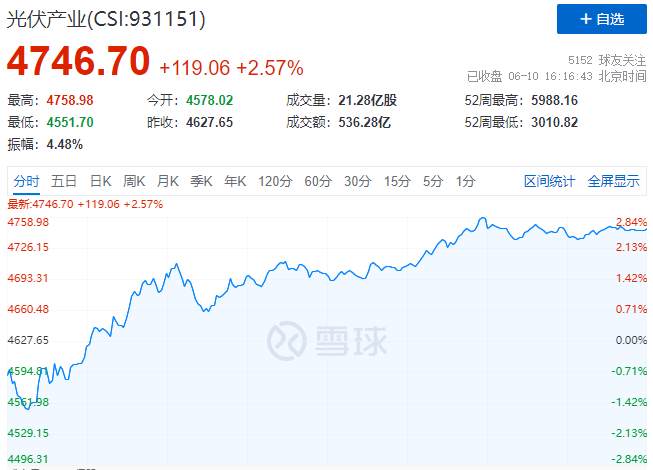 北向資金大舉買入，光伏板塊中報(bào)行情悄然開啟！