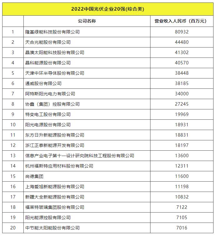 2022全球光伏TOP20排行榜正式發(fā)布！