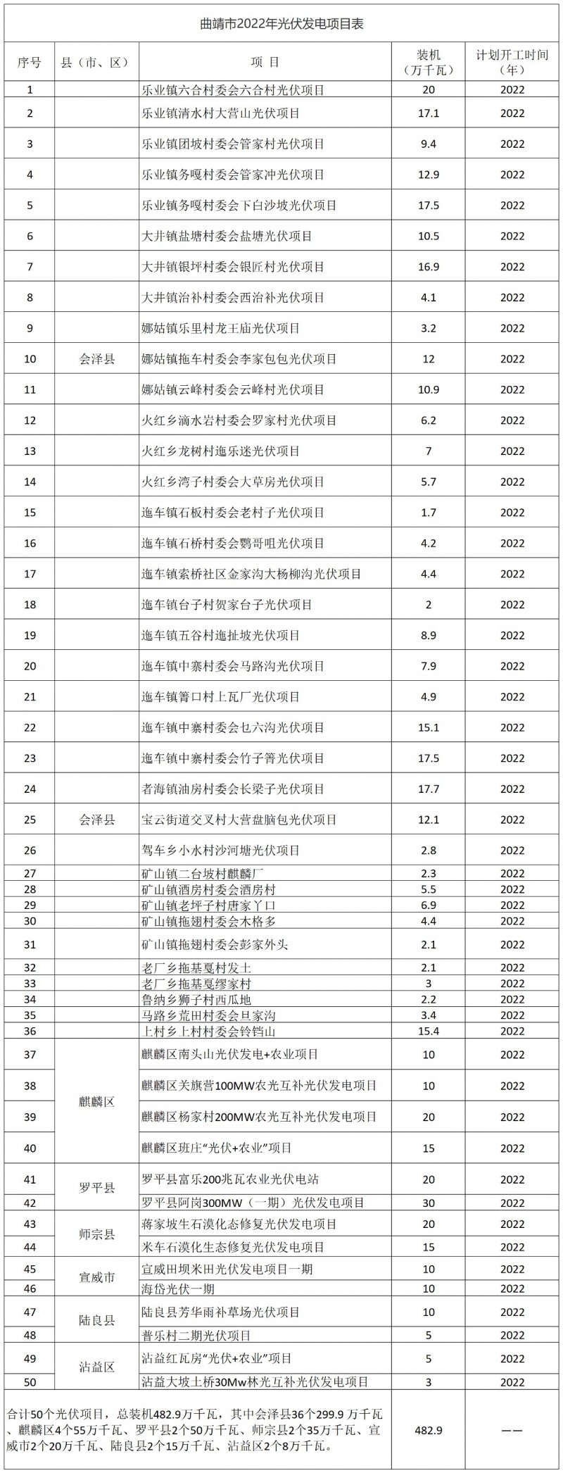 光伏18GW，項目重疊須及時主動調(diào)整避讓！曲靖發(fā)布“新能源開發(fā)建設(shè)三年行動計劃（2022—2024年）”通知