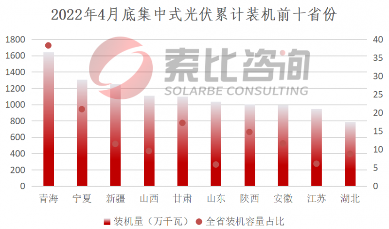 索比咨詢：2022年4月我國新增光伏裝機(jī)3.67GW