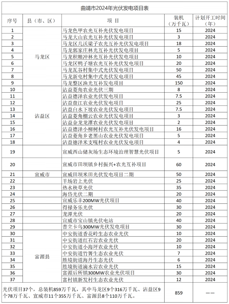 光伏18GW，項目重疊須及時主動調(diào)整避讓！曲靖發(fā)布“新能源開發(fā)建設(shè)三年行動計劃（2022—2024年）”通知