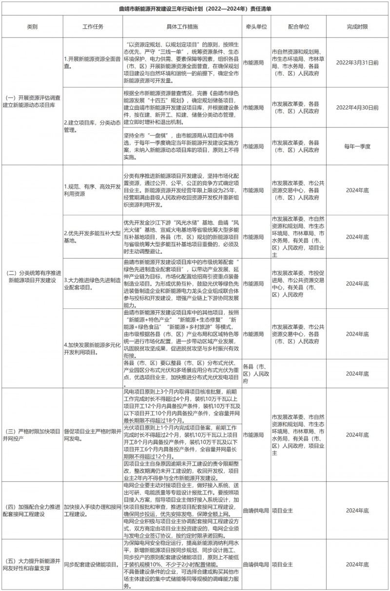 光伏18GW，項目重疊須及時主動調(diào)整避讓！曲靖發(fā)布“新能源開發(fā)建設(shè)三年行動計劃（2022—2024年）”通知