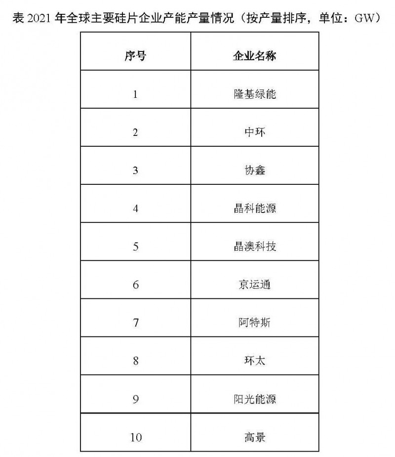 226.6GW！2021年我國硅片產(chǎn)量占全球總產(chǎn)量的97.3%！