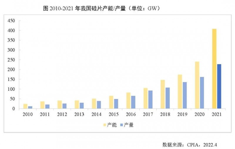 226.6GW！2021年我國硅片產(chǎn)量占全球總產(chǎn)量的97.3%！