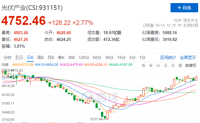 光伏板塊大漲2.77%，海外市場需求邊際變化或?qū)Q定短期走勢