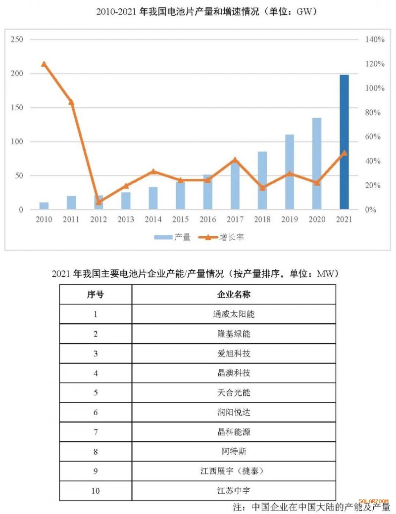 2021年電池片產(chǎn)能大幅提升 同比增長69.8%！