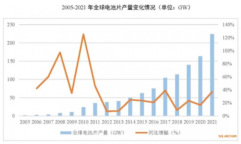 2021年電池片產(chǎn)能大幅提升 同比增長69.8%！