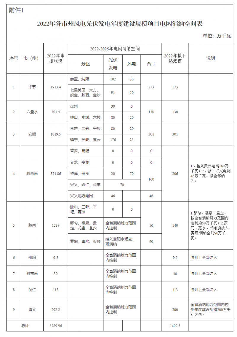 貴州啟動(dòng)風(fēng)光優(yōu)選：將從57.9GW上報(bào)項(xiàng)目中擇優(yōu)選出14.02GW！