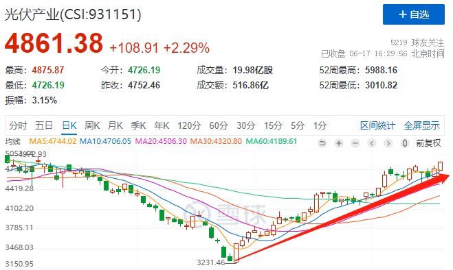 利好頻出光伏板塊強(qiáng)勢(shì)上漲，近期漲幅已超50%！