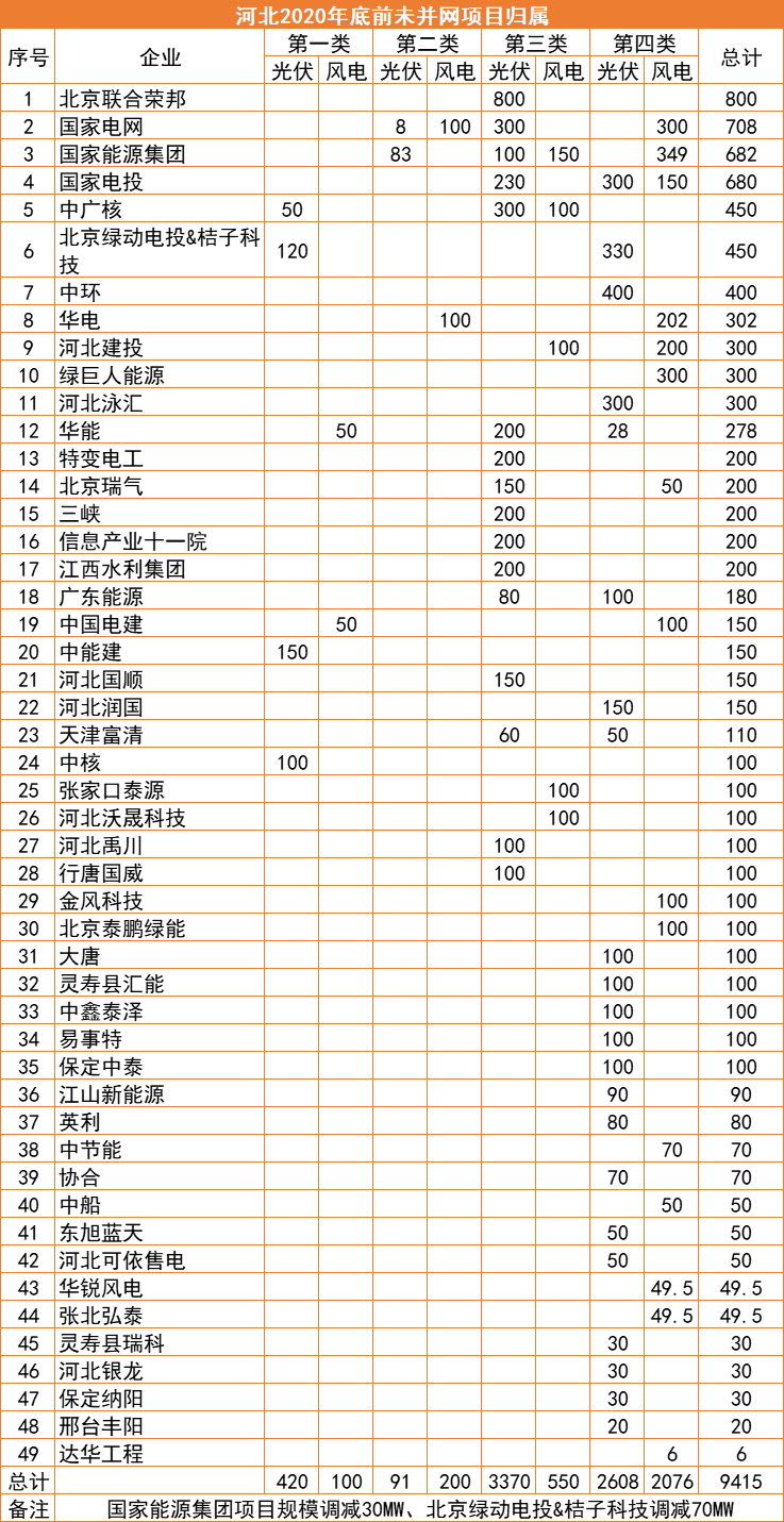 河北：2022年底前光伏并網(wǎng)超17GW，420MW項(xiàng)目被取消