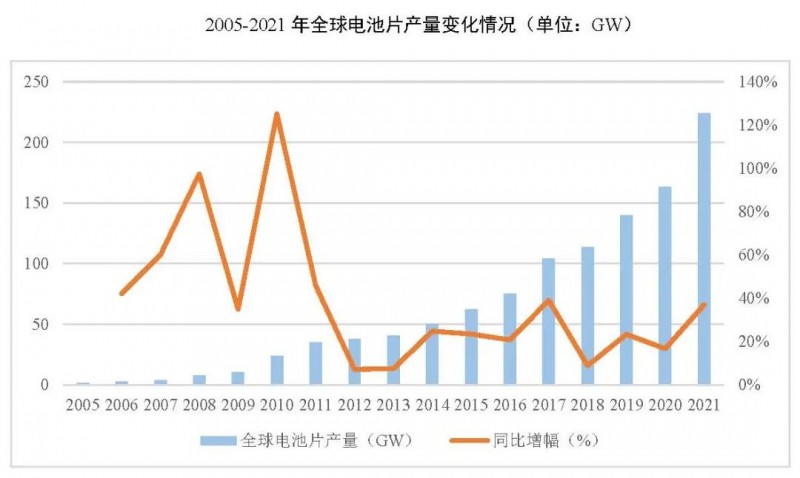 同比增長(zhǎng)69.8%！全球晶硅太陽能電池片總產(chǎn)能達(dá)到423.5GW