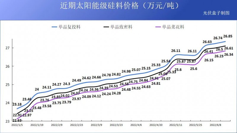 硅料19連漲！市場(chǎng)需求旺盛，短期內(nèi)光伏組件降價(jià)渺茫