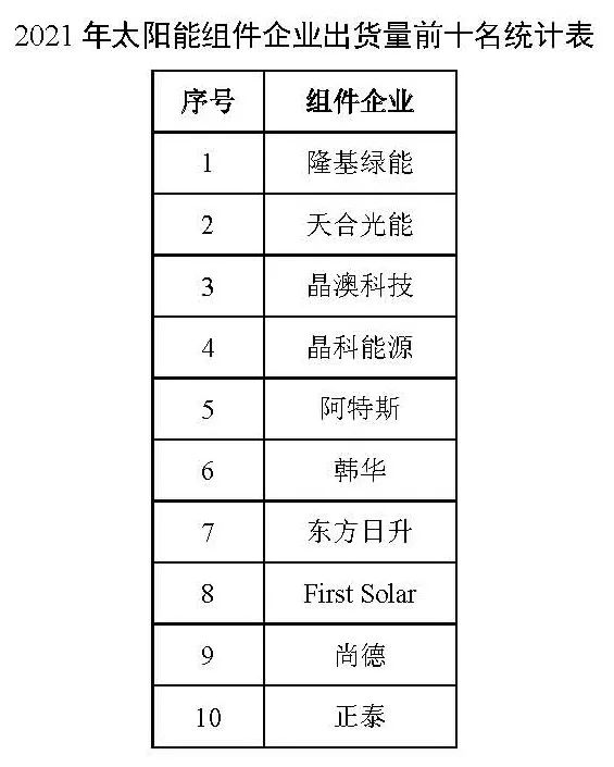 同比增長44.8%??！2021年我國光伏組件出口額246.1億美元