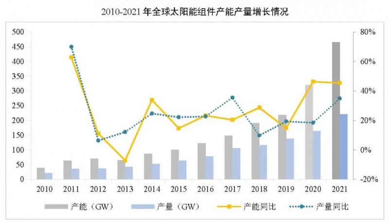 同比增長44.8%！！2021年我國光伏組件出口額246.1億美元