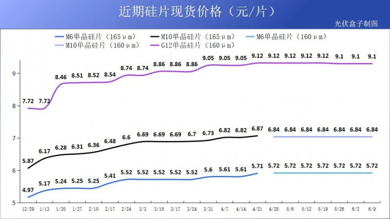 硅料19連漲！市場(chǎng)需求旺盛，短期內(nèi)光伏組件降價(jià)渺茫