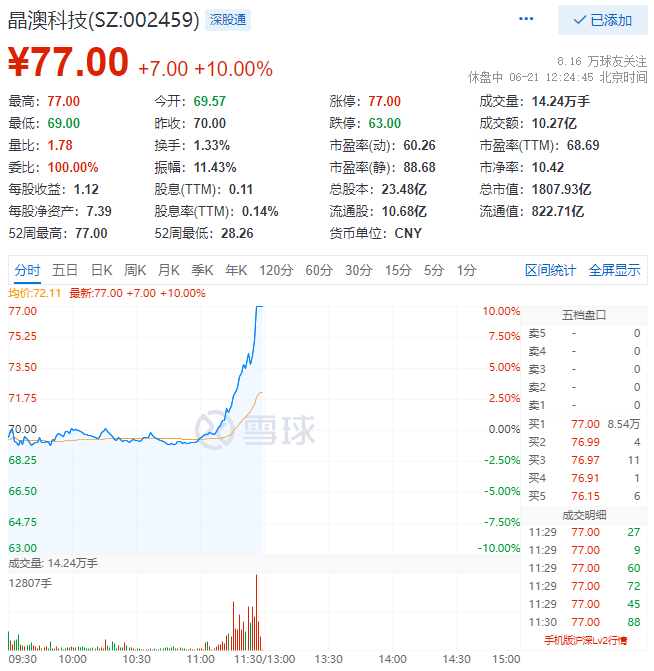 殘暴！光伏板塊尾盤爆拉，晶澳科技30分鐘直拉封板！