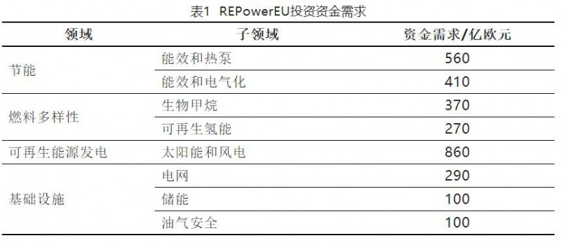 加快結(jié)束對俄依賴！歐盟REPowerEU能源計(jì)劃正式通過