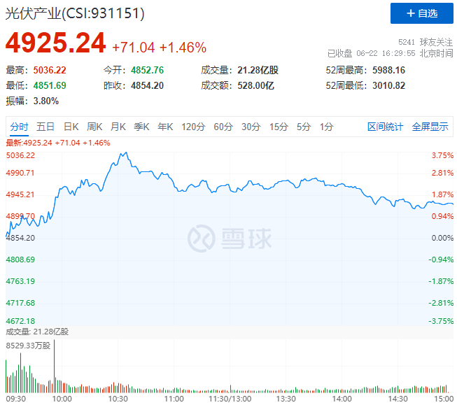 逆變器、HJT概念股全面爆發(fā)，光伏板塊延續(xù)上漲態(tài)勢！