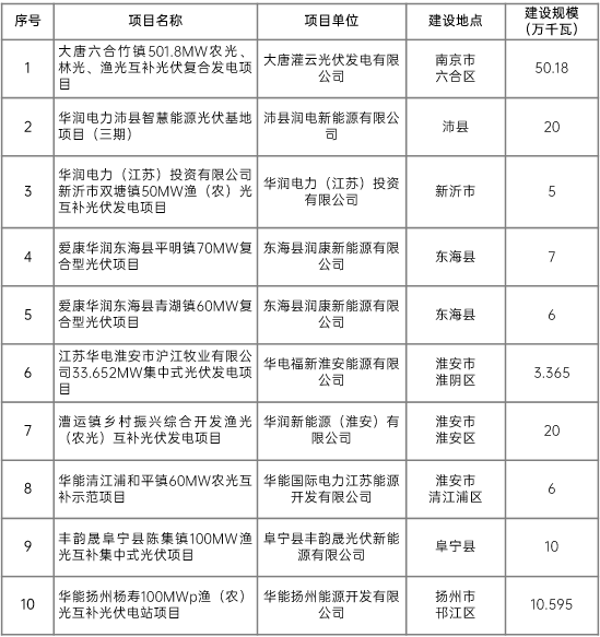 江蘇省2022年第二批市場化項(xiàng)目名單公布：華潤、大唐、華能綜合位列前三