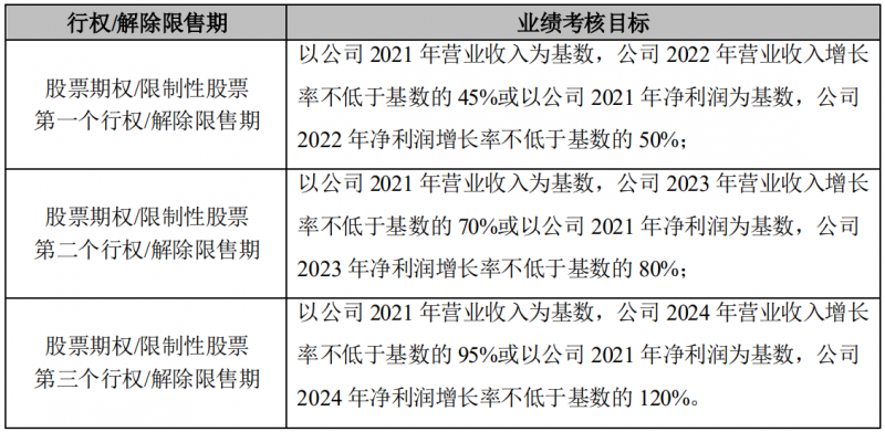 晶澳科技發(fā)布激勵(lì)計(jì)劃，2022-2024年?duì)I收和凈利潤C(jī)AGR或?qū)⒊^25%和30%！