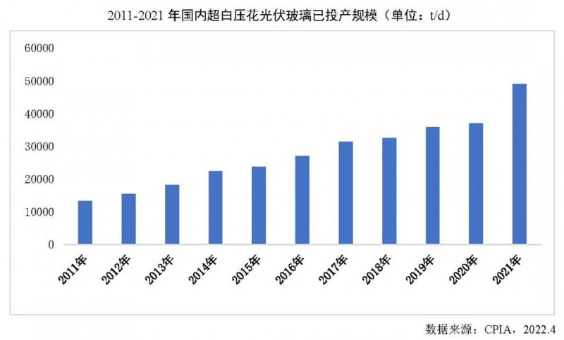 【報(bào)告】光伏玻璃產(chǎn)能快速增長，跟蹤支架占比略有下降