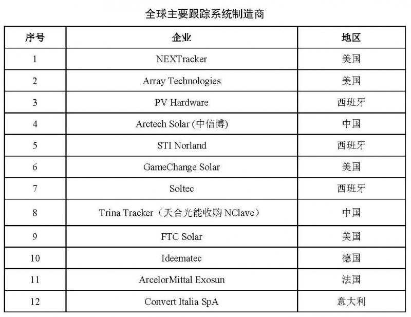 【報告】光伏玻璃產能快速增長，跟蹤支架占比略有下降