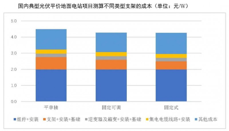 【報告】光伏玻璃產能快速增長，跟蹤支架占比略有下降