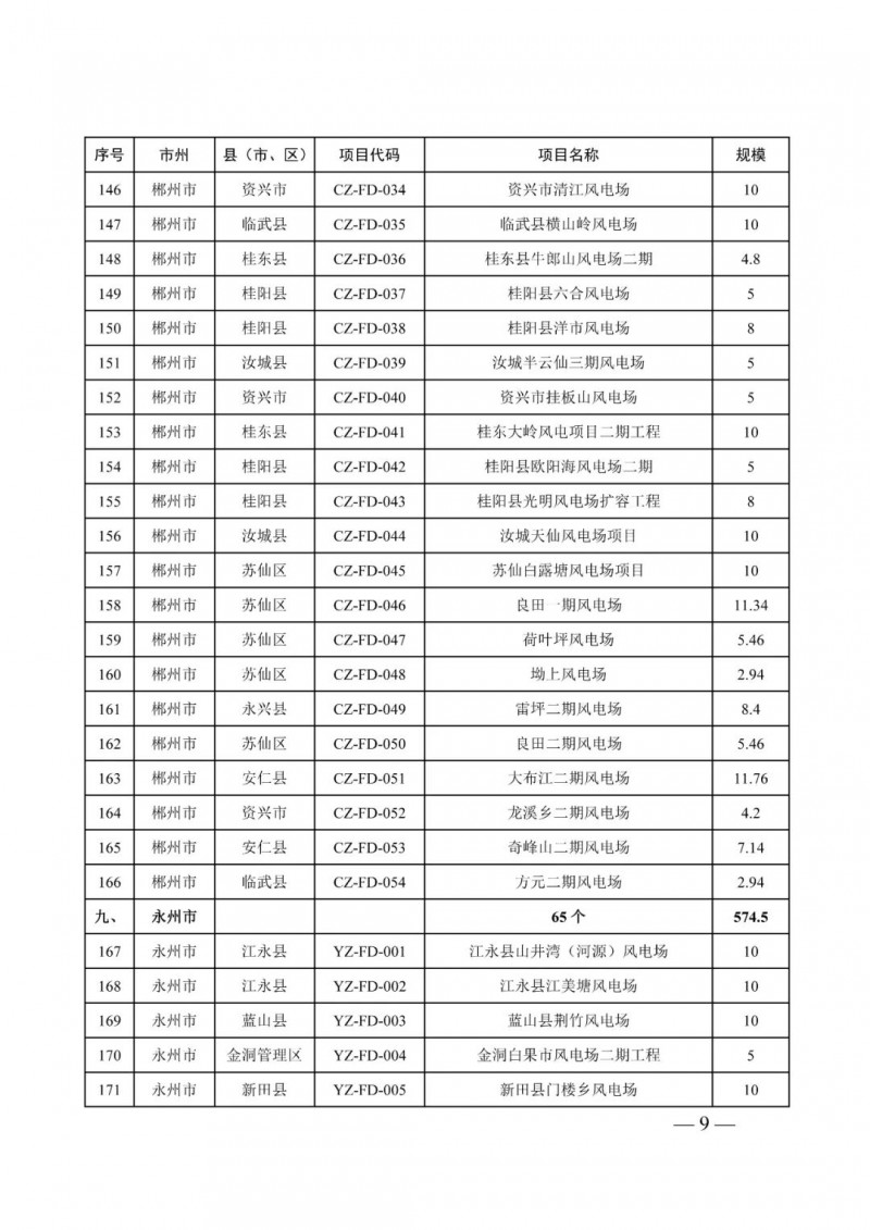 湖南：風(fēng)光項(xiàng)目批復(fù)后半年內(nèi)開工，否則文件作廢