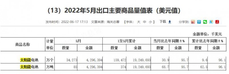 同比增長(zhǎng)96.1%！?前5月中國(guó)太陽(yáng)能電池出口額大幅增長(zhǎng)