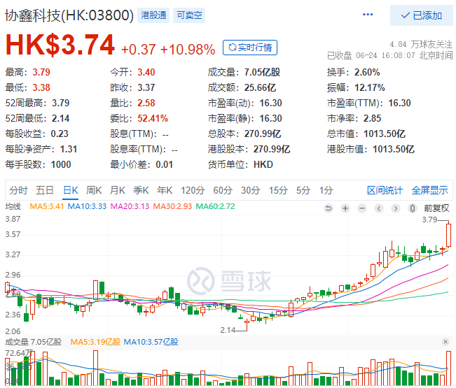 協(xié)鑫科技股價大漲10.98%，市值重回千億港元大關(guān)！