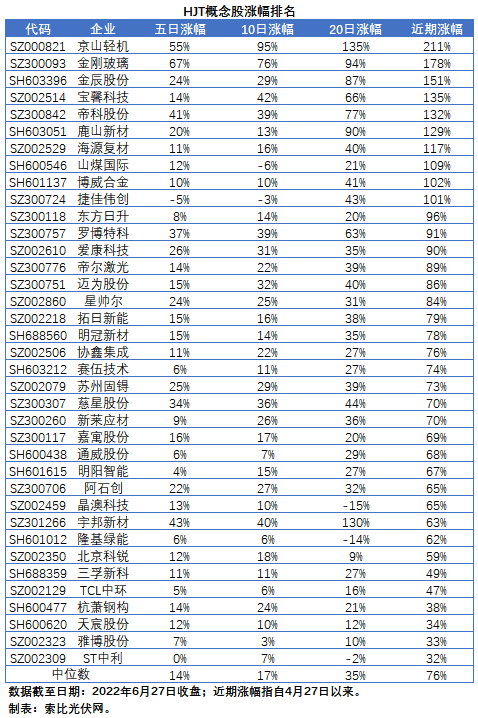 【索比分析】HJT概念股持續(xù)熱炒，這四個問題需要拎拎清楚